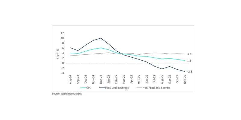 Nepal Economy Update December 2025: Inflation Falls, Forex Reserves Rise